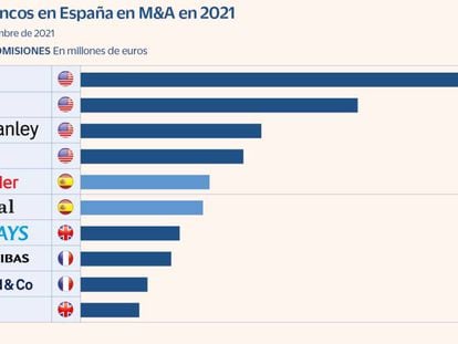 Citi dispara su negocio de fusiones y adquisiciones en España