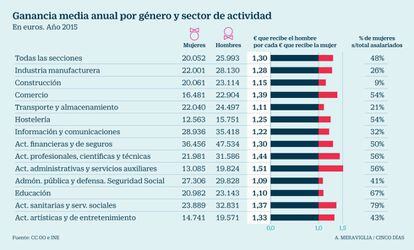 Salarios por género y sector de actividad