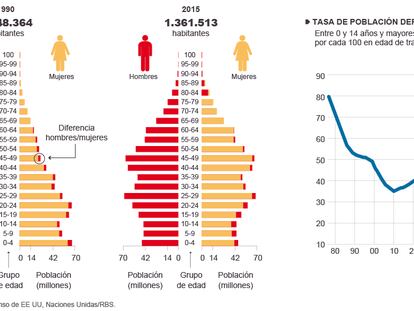 Evolución de la población de China