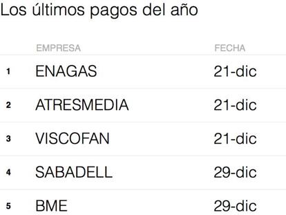 Éstos son los últimos dividendos que se pagarán en 2017