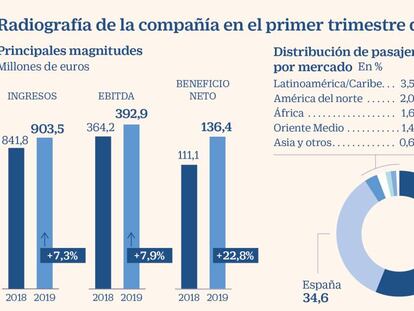 Aena se acerca al récord con el mercado dividido