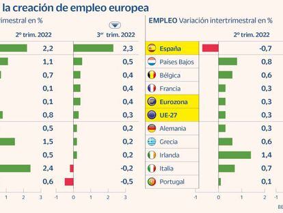 España lidera la creación de empleo en la UE en el tercer trimestre