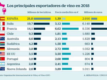 El vino español fue el más exportado del mundo en 2018... pero con el precio más barato