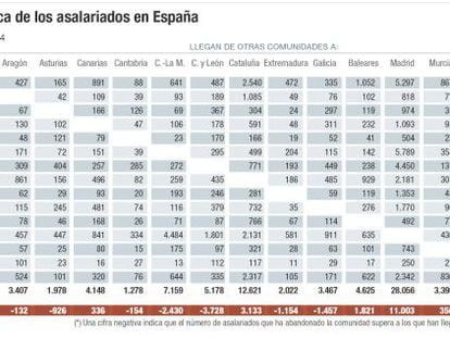 El 30% de asalariados que cambia de residencia se traslada a Madrid