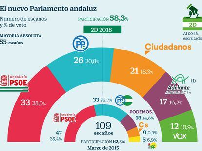 El vuelco electoral en Andalucía deja la Junta al alcance de la derecha