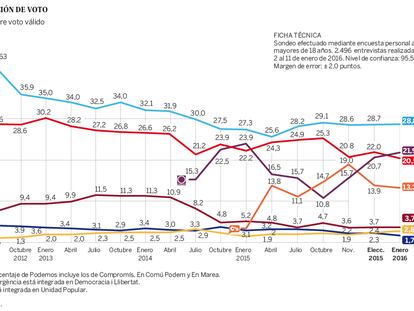 Estimación de voto del CIS