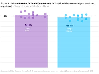 Las encuestas dejan abierta la segunda vuelta en Argentina con una ligera ventaja para Milei