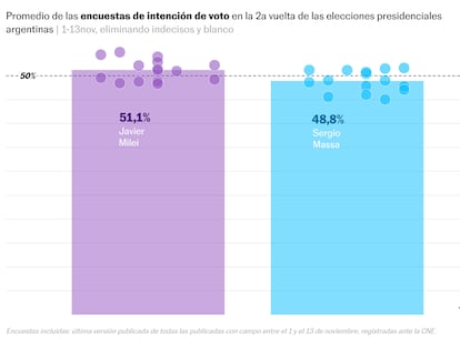 Las encuestas dejan abierta la segunda vuelta en Argentina con una ligera ventaja para Milei