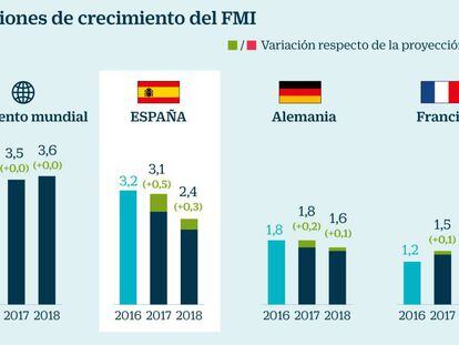 El FMI también cree que España crecerá más de un 3% este año