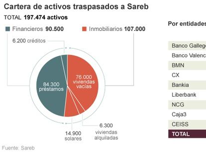 Activos traspasados a Sareb