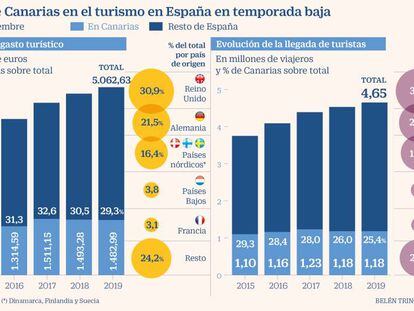 El turismo en Canarias perderá 900 millones por los confinamientos en la UE