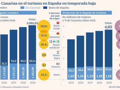 Turismo Canarias