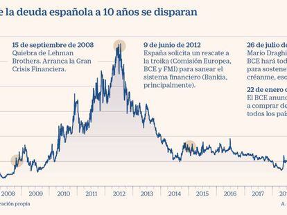 Los especuladores disparan
un 150% los seguros contra impago del bono español