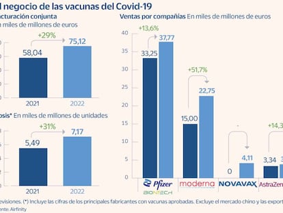 Los grandes fabricantes facturarán este año 75.000 millones por la vacuna del Covid-19