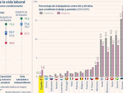 España, a la cola de los países donde los trabajadores pueden compatibilizar salario y pensión