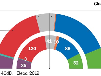 El PP retrocede y el PSOE vuelve a igualarlo en el primer puesto en vísperas del año electoral