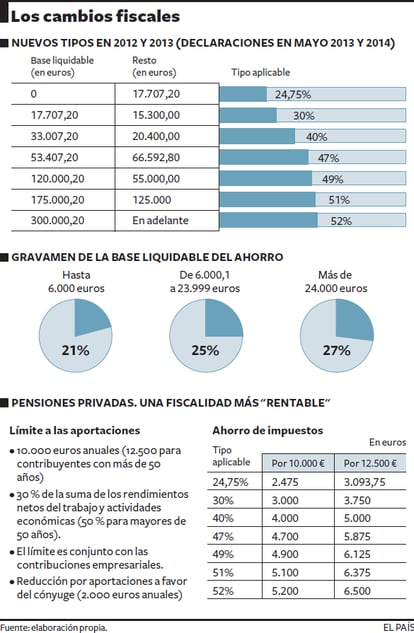 Los Cambios Fiscales | Media | EL PAÍS