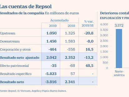 Repsol pierde 3.800 millones tras provisionar 6.100 millones por la pérdida de valor de sus activos