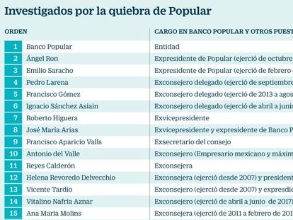 La Audiencia Nacional investigará a Ron y Saracho por la debacle de Popular