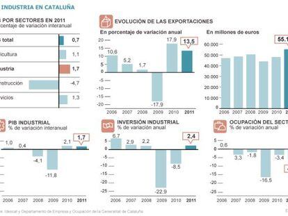 La industria en Cataluña (2006-2011).