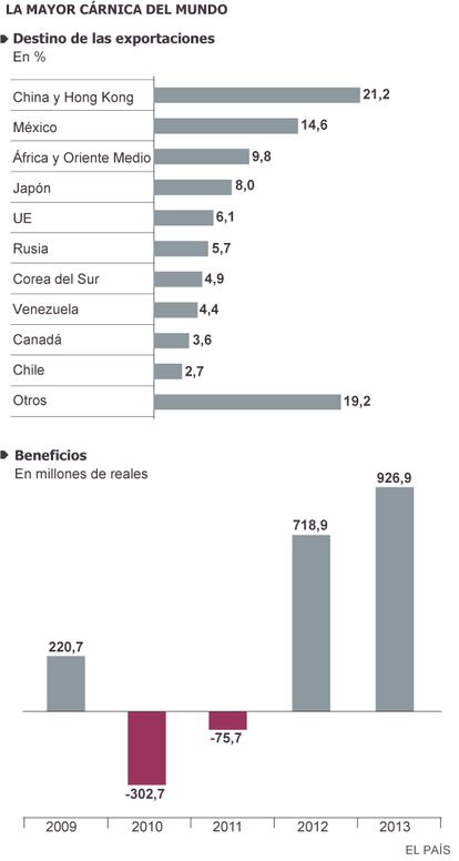 Fuente: JBS y elaboración propia