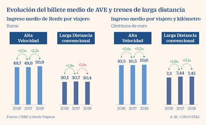 Evolución del billete medio de AVE y trenes de larga distancia