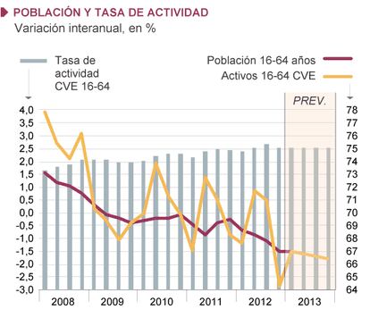 Fuentes: INE (EPA) y Funcas (series desestacionalizadas y previsiones). Gráficos elaborados por A. Laborda.