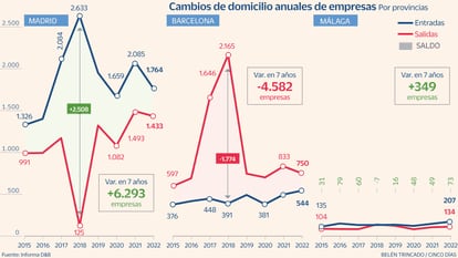 Evolución de los cambios de domicilio de empresas en las provincias de Madrid, Barcelona y Málaga.