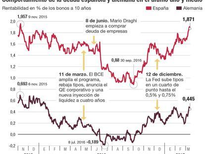 El bono español a 10 años marca récords de 16 meses