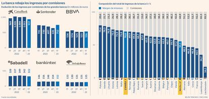 Comisiones banca gráfico