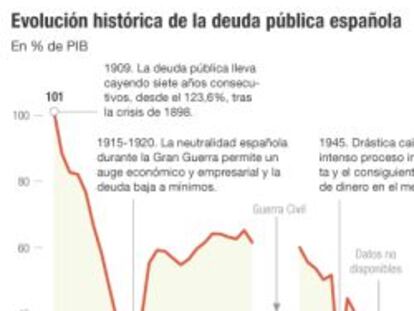 La deuda pública rebasa el umbral de los 990.000 millones y se acerca el billón