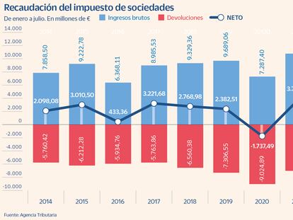 Las devoluciones por Sociedades alcanzan récord entre enero y julio y hunden un 40% la recaudación