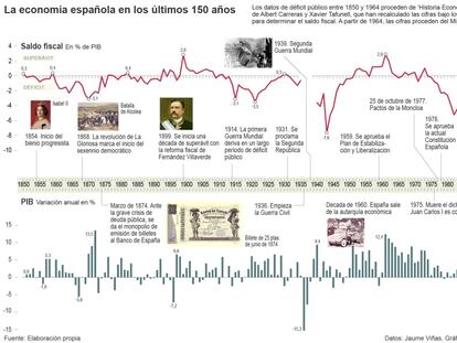 La economía española en los últimos 150 años