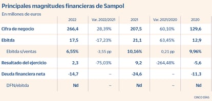 Principales magnitudes financieras de Sampol