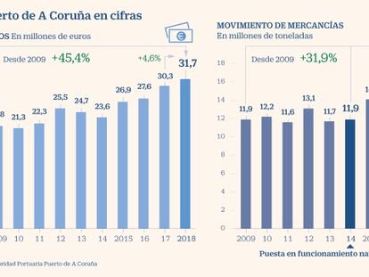 El puerto de A Coruña urge un pacto entre Administraciones para soportar su deuda