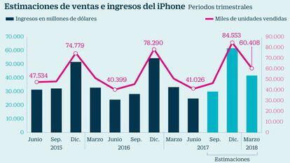 Apple apunta a un trimestre récord con los nuevos iPhones