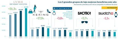 LVMH y Kering se anticipan al cambio de rumbo en la industria del