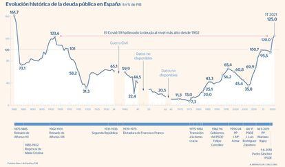 Evolución de la deuda pública española desde 1880