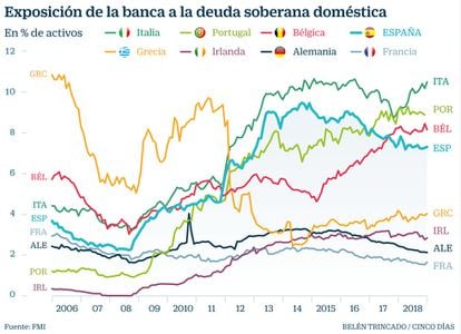 Banca y deuda soberana