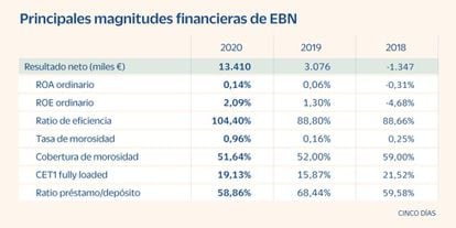 Magnitudes financieras de EBn en junio de 2021