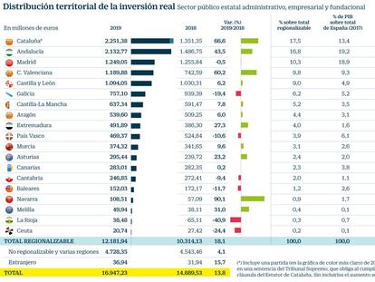 Qué comunidades ganan y pierden inversión en los presupuestos