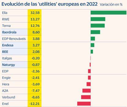 Evolución de las 'utilities' europeas en 2022