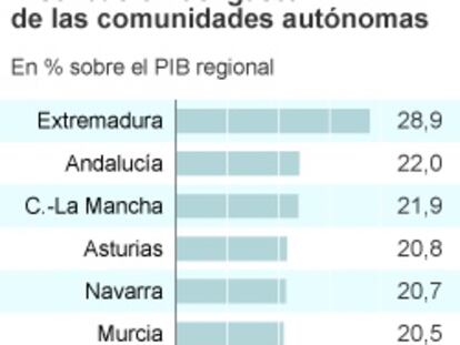 ¿En qué gastan el dinero público las comunidades autónomas?