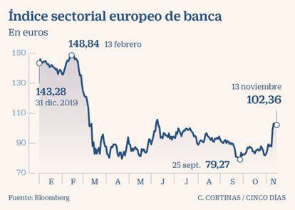 Índice sectorial europeo de banca