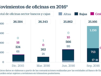 Los bancos han cerrado 6 oficinas al día desde que comenzó la crisis