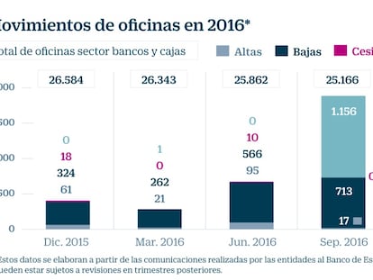 Los bancos han cerrado 6 oficinas al día desde que comenzó la crisis