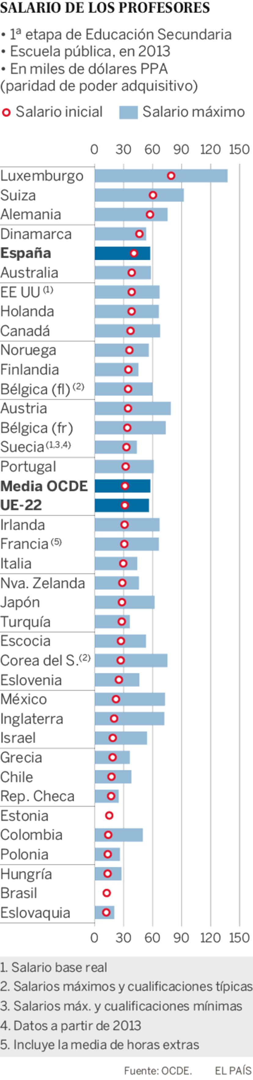 Educación En España Comparada Con Otros Países