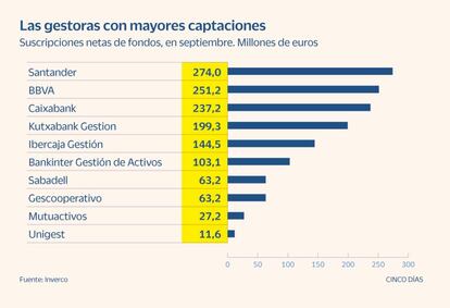 Las gestoras con mayores captaciones en septiembre