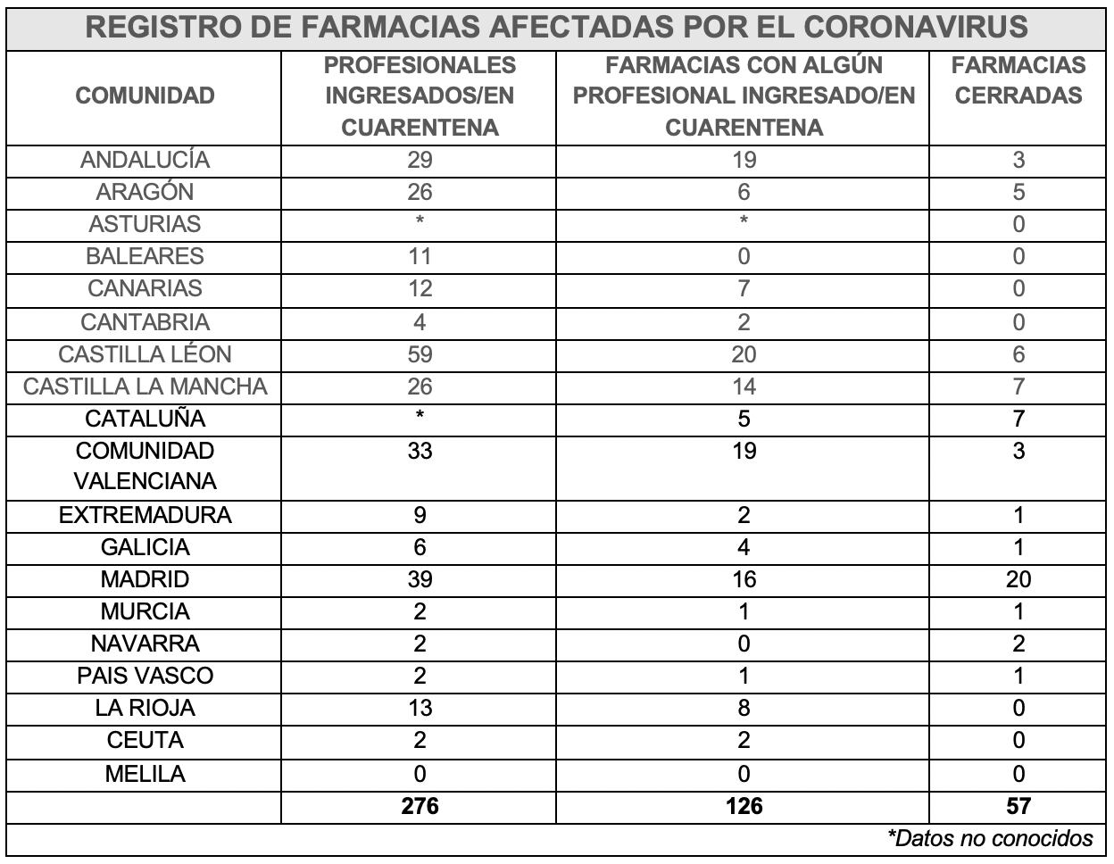 Datos sobre la situación de las farmacias en España desde el comienzo de la crisis del coronavirus.