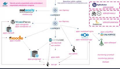 Los programas de código abierto que han servido como base para DD.